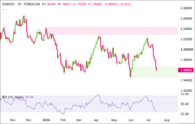 EUR/NZD Daily Chart 2026-07-15