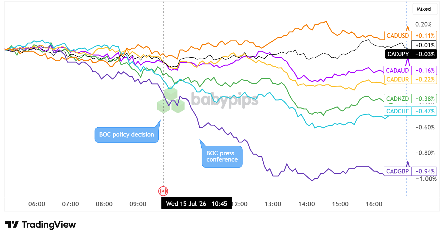 CAD 5-minute Forex Chart Faster with TradingView