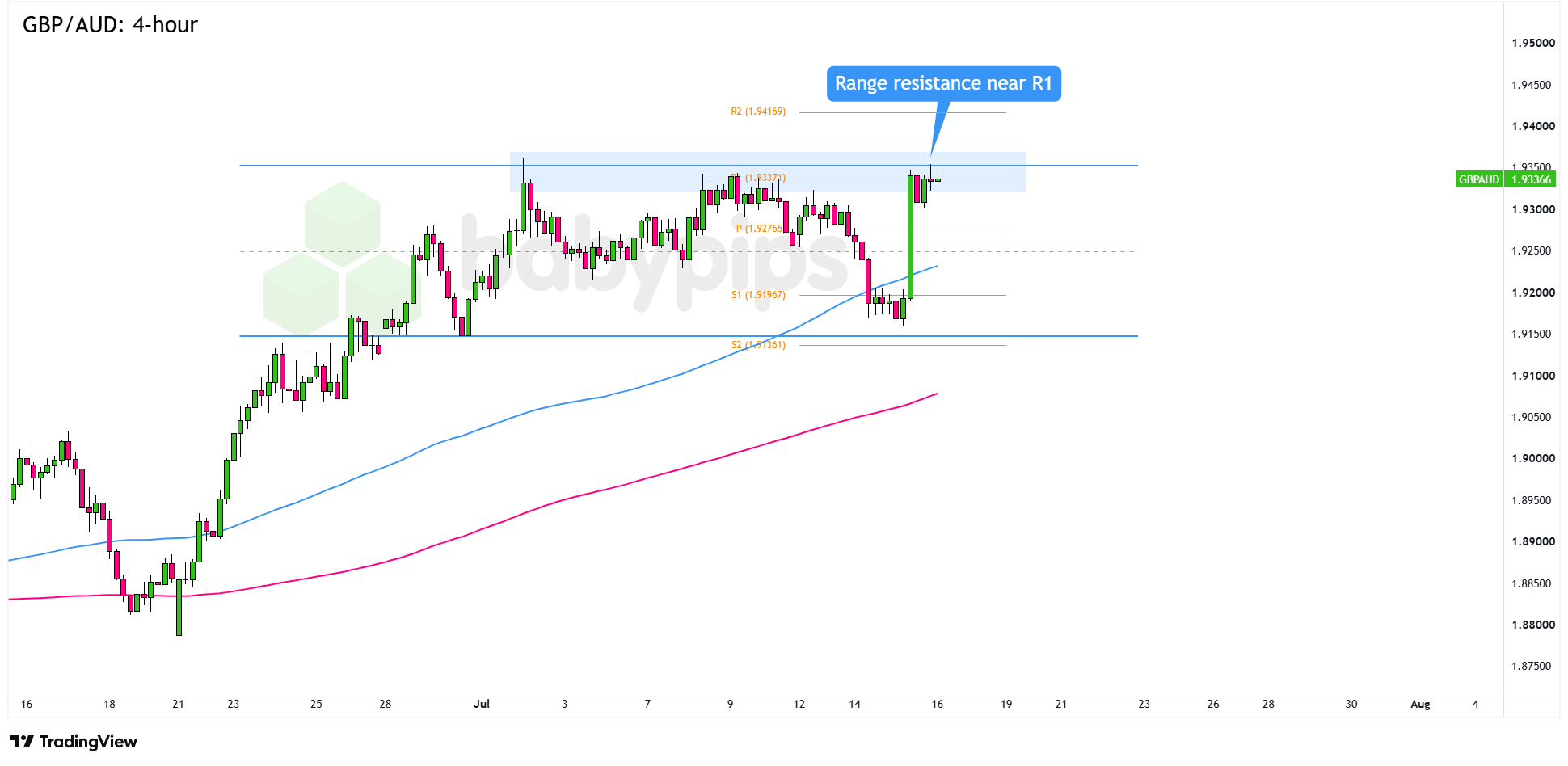 GBP/AUD 4-hour Forex