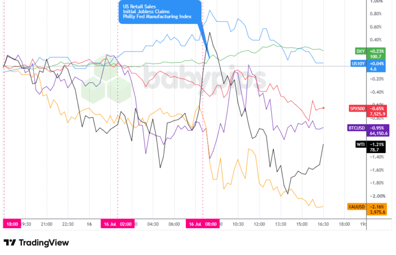 Dollar Index, Gold, Oil, S&P 500, U.S. 10-yr Yield, Bitcoin Overlay - Chart Faster With TradingView