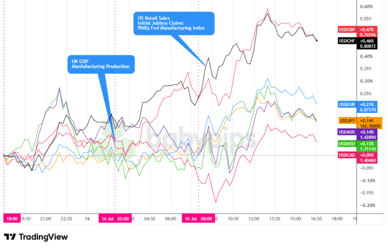 Overlay of USD vs. Majors - Chart Faster With TradingView