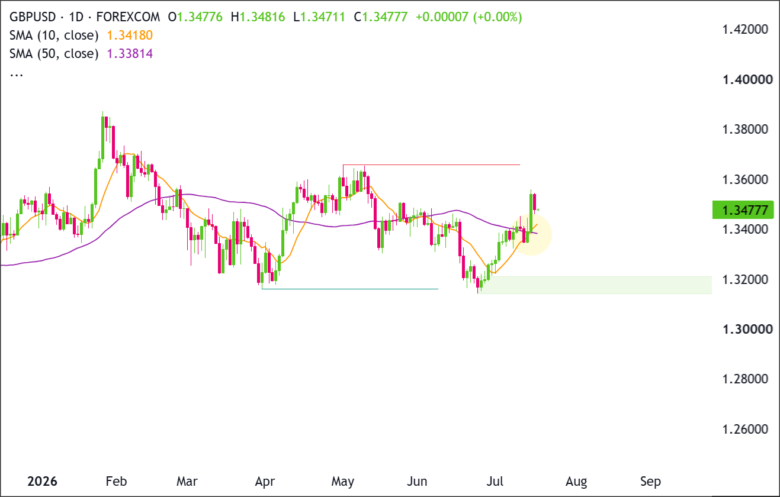 GBP/USD Daily Chart 2026-07-16