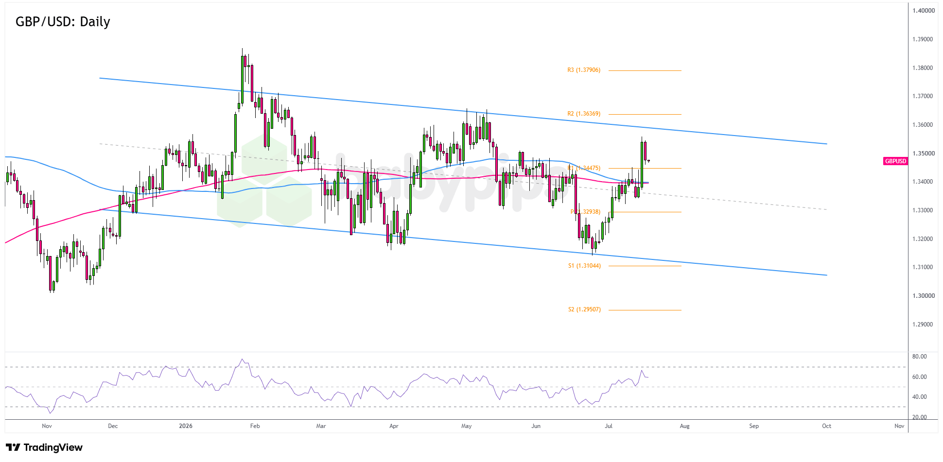 GBP/USD Analysis for July 17, 2026: Sterling Holds Firm as BOE Hike Bets Meet Chart Resistance