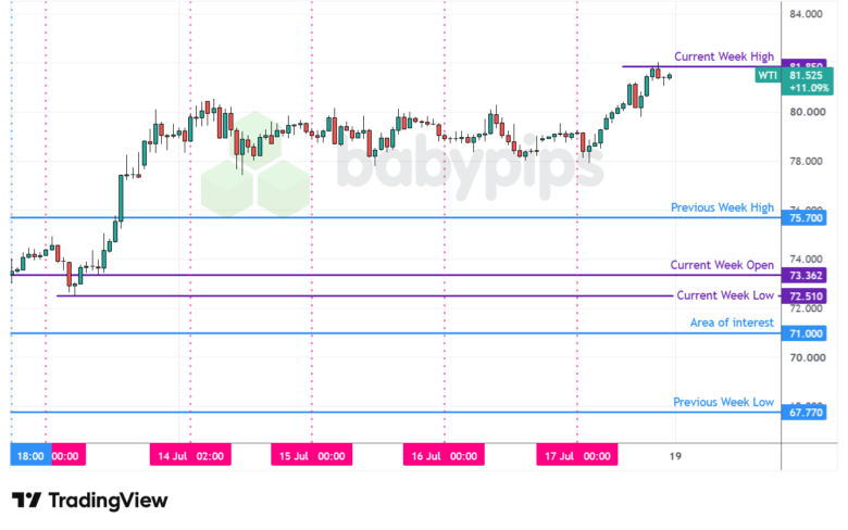 WTI Crude Oil – Chart Faster With TradingView