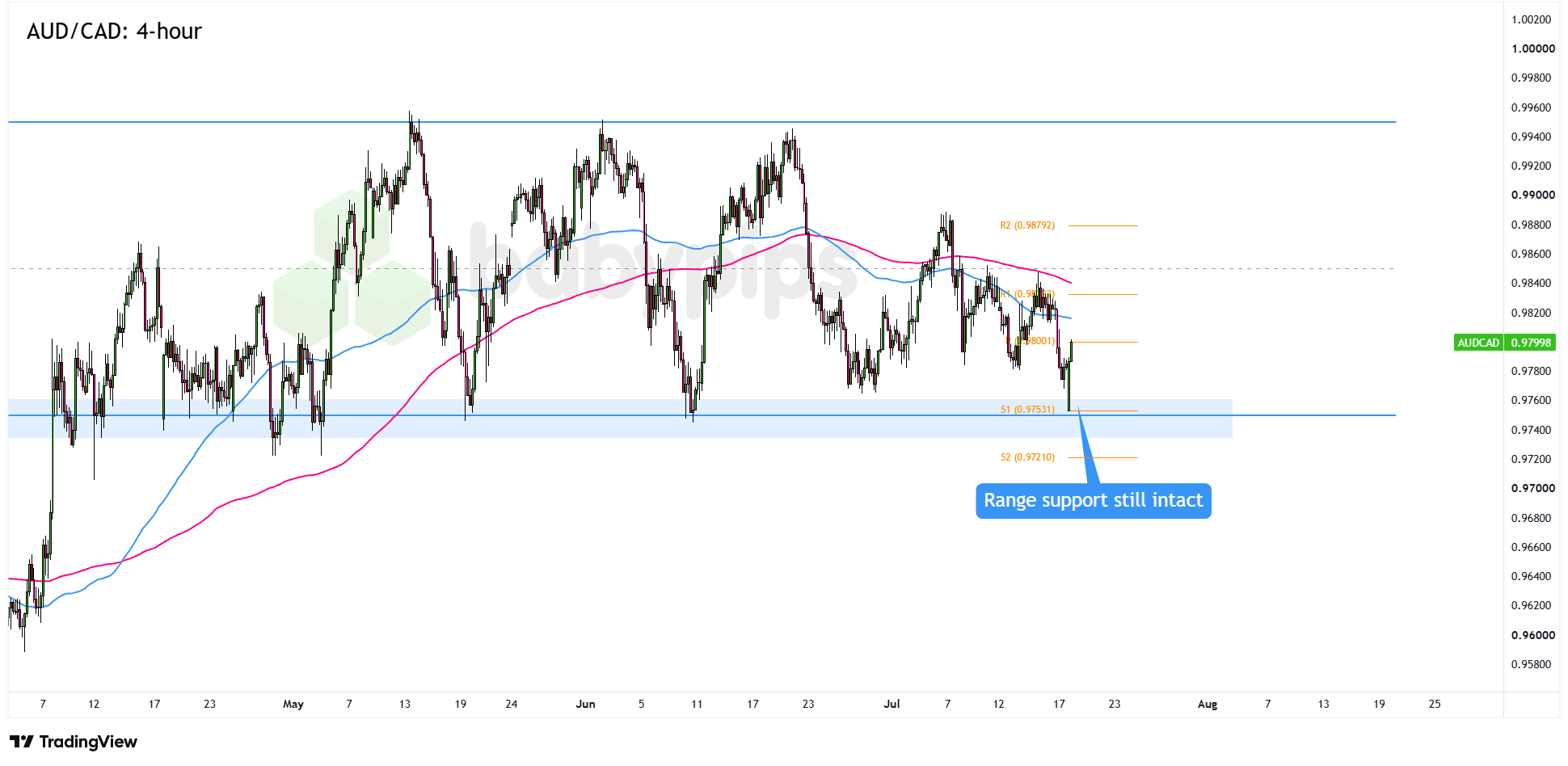 AUD/CAD 4-hour Forex