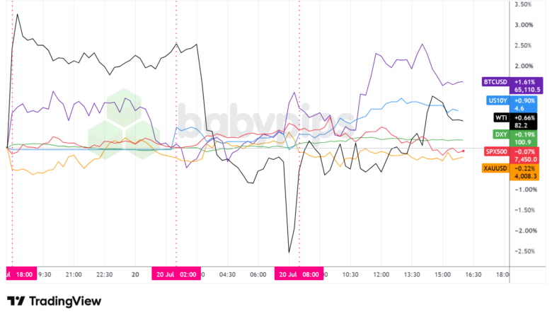Dollar Index, Gold, Oil, S&P 500, U.S. 10-yr Yield, Bitcoin Overlay - Chart Faster With TradingView