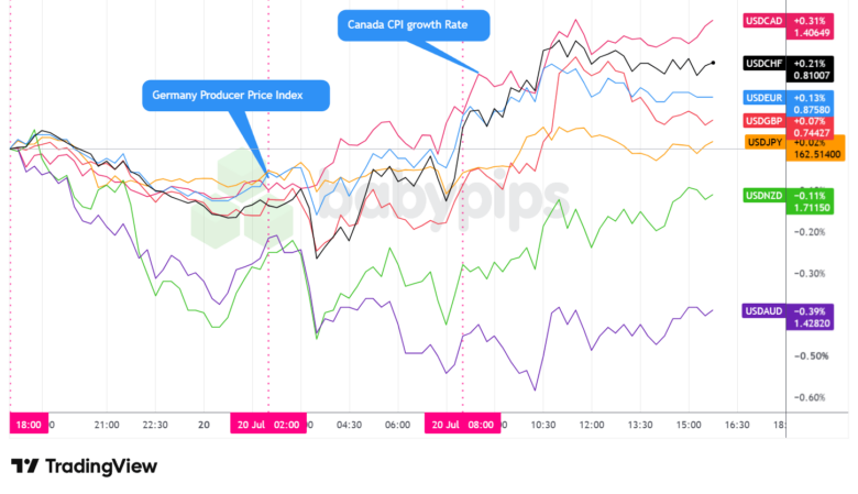 Overlay of USD vs. Majors - Chart Faster With TradingView