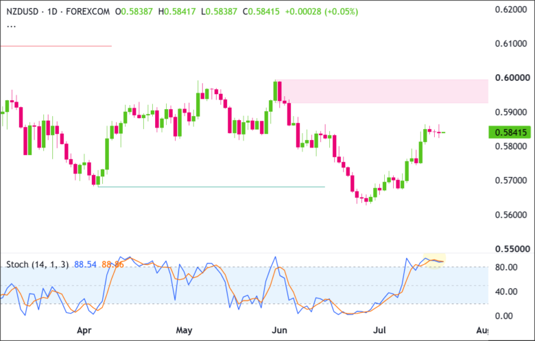 NZD/USD Daily Chart 206-07-20