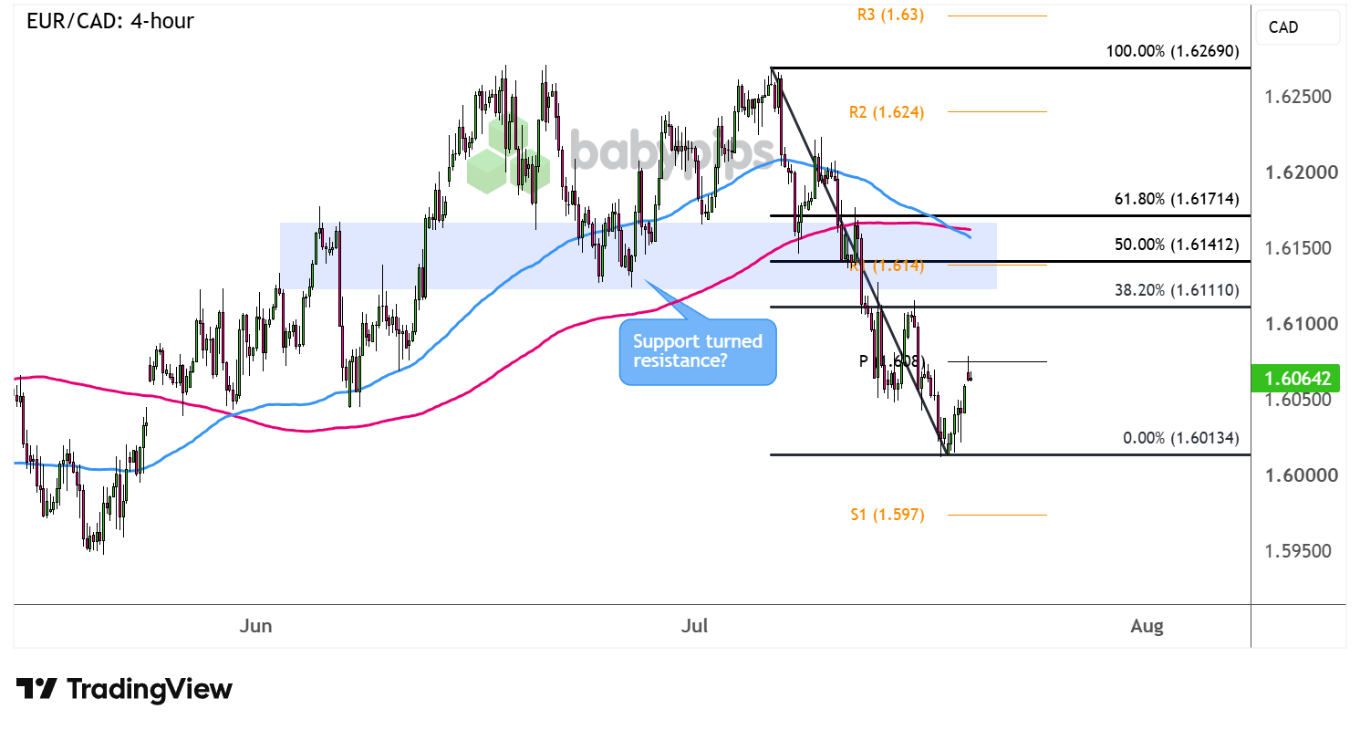EUR/CAD 4-hour Forex Chart Faster with TradingView