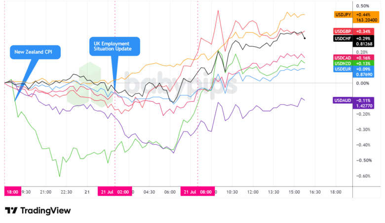 Overlay of USD vs. Majors - Chart Faster With TradingView