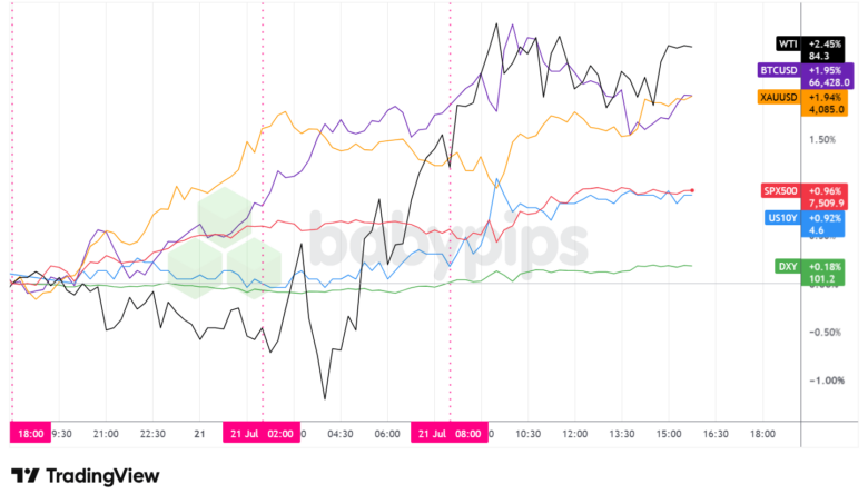 Dollar Index, Gold, Oil, S&P 500, U.S. 10-yr Yield, Bitcoin Overlay - Chart Faster With TradingView