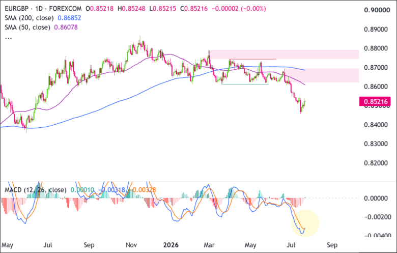 EUR/GBP Daily Chart 2026-07-21