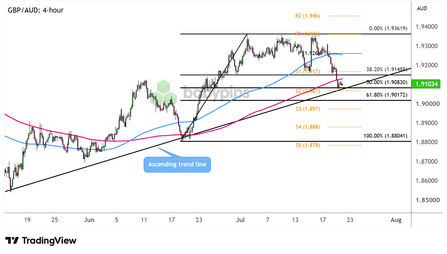 GBP/AUD 4-hour Forex Chart Faster with TradingView