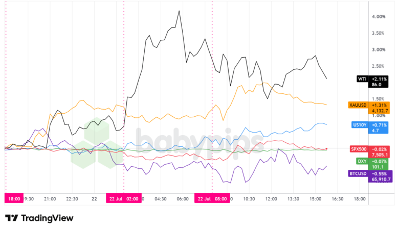 Dollar Index, Gold, Oil, S&P 500, U.S. 10-yr Yield, Bitcoin Overlay - Chart Faster With TradingView