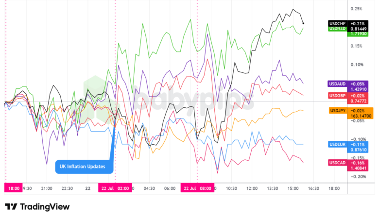 Overlay of USD vs. Majors - Chart Faster With TradingView