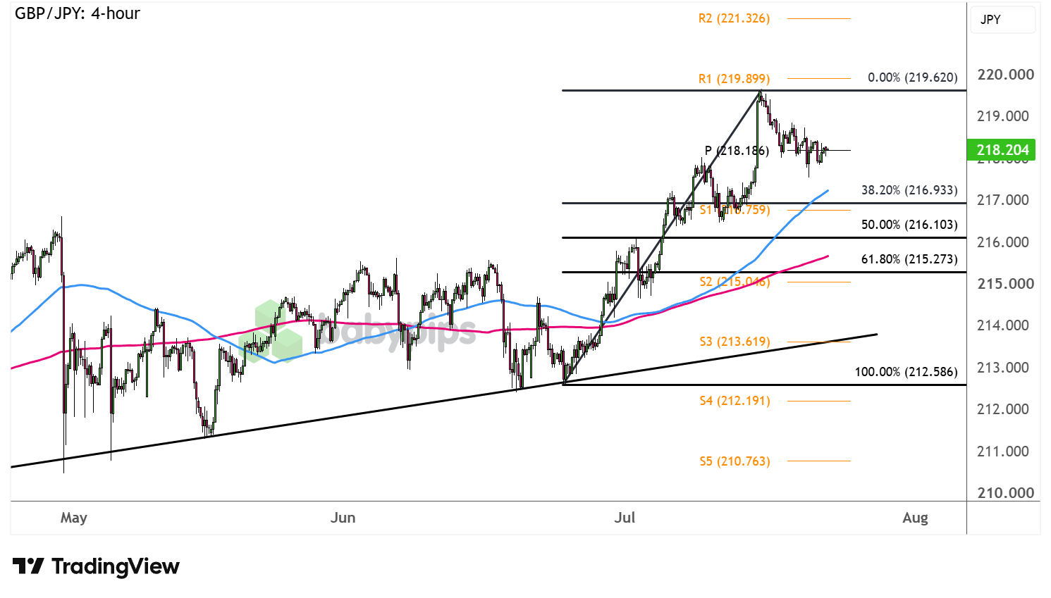 GBP/JPY 4-hour Forex Chart Faster with TradingView