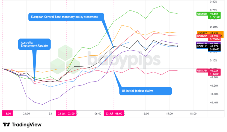 Overlay of USD vs. Majors - Chart Faster With TradingView