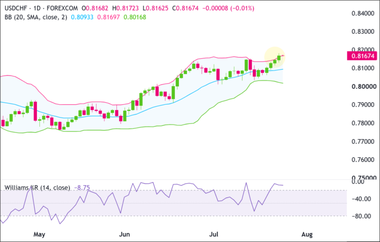 USD/CHF Daily Chart 2026-007-23