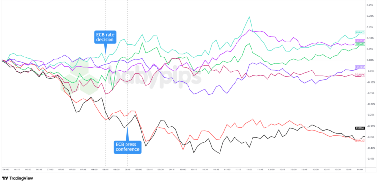 Why EUR/USD Fell After the ECB Opened the Door to a September Hike Why EUR/USD Fell After the ECB Opened the Door to a September Hike