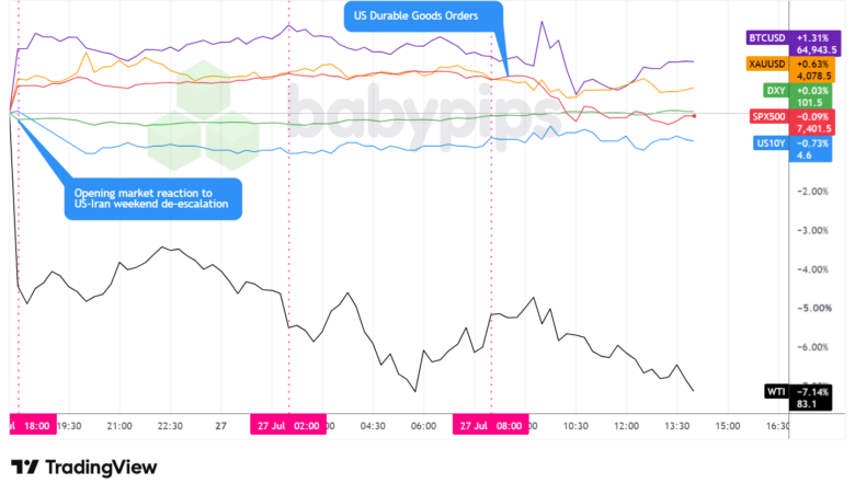 Dollar Index, Gold, Oil, S&P 500, U.S. 10-yr Yield, Bitcoin Overlay - Chart Faster With TradingView