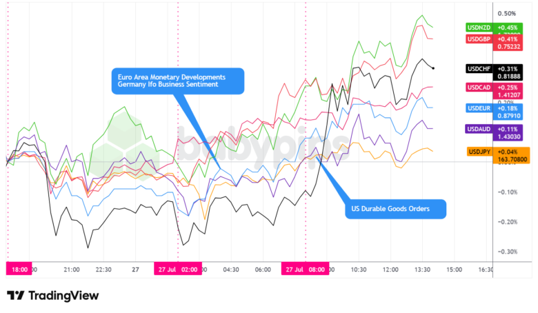 Overlay of USD vs. Majors - Chart Faster With TradingView