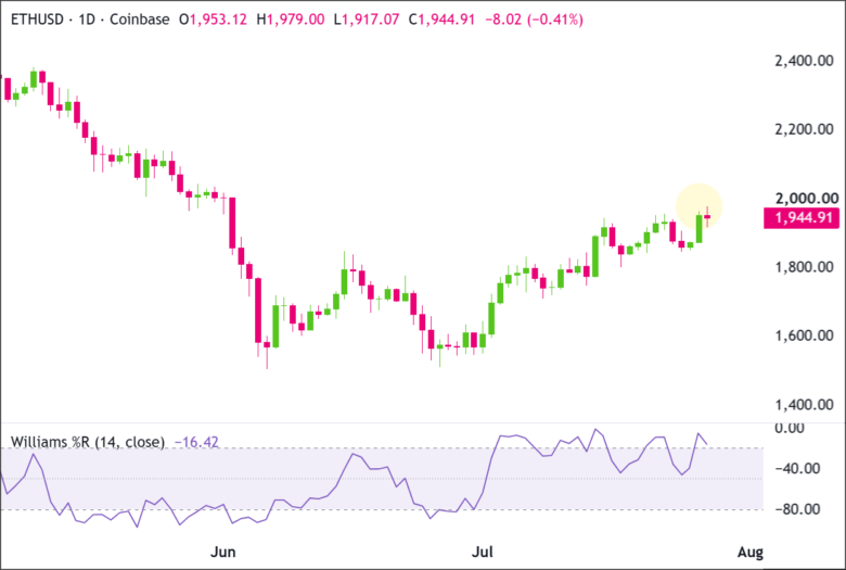 ETH/USD Daily Chart 2026-07-27