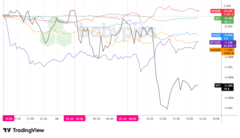 Dollar Index, Gold, Oil, S&P 500, U.S. 10-yr Yield, Bitcoin Overlay - Chart Faster With TradingView