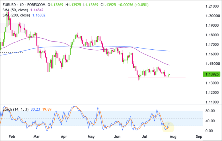 EUR/USD Daily Chart 2026-07-28