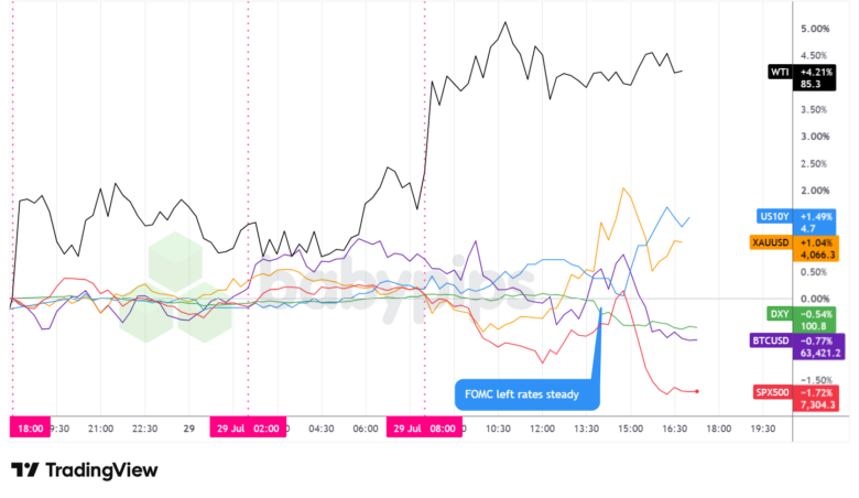 Dollar Index, Gold, Oil, S&P 500, U.S. 10-yr Yield, Bitcoin Overlay - Chart Faster With TradingView