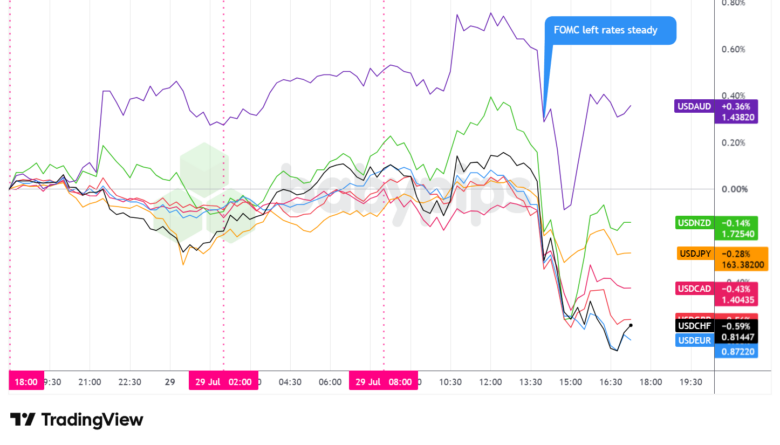 Overlay of USD vs. Majors - Chart Faster With TradingView