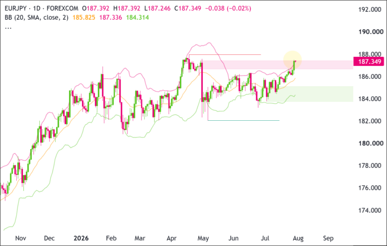 EUR/JPY Daily Chart 2026-07-29