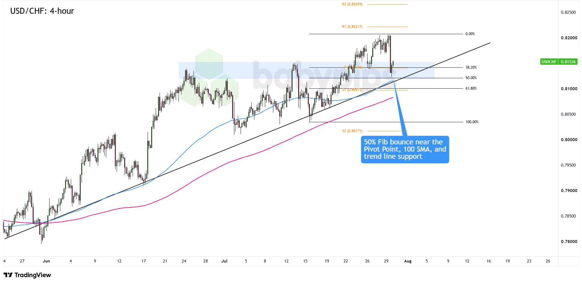 USD/CHF 4-hour Forex