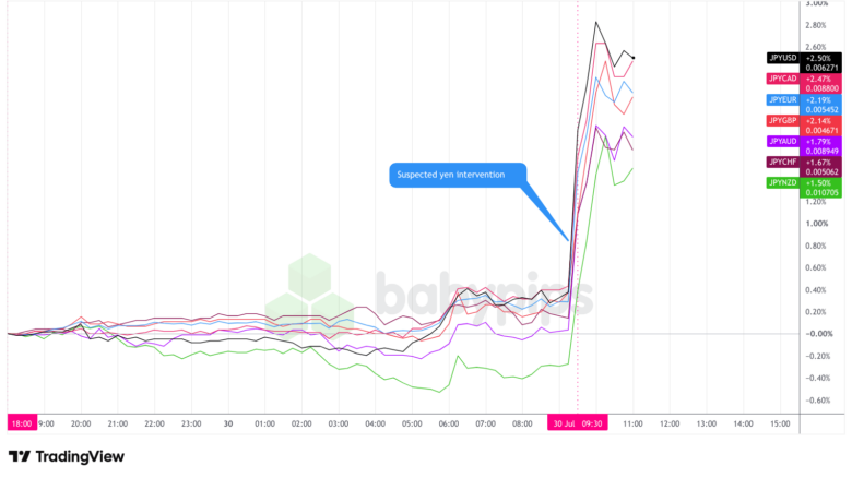 Overlay of JPY vs. Major Currencies – Chart Faster with TradingView