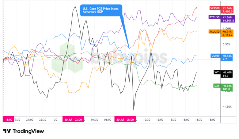 Dollar Index, Gold, Oil, S&P 500, U.S. 10-yr Yield, Bitcoin Overlay - Chart Faster With TradingView