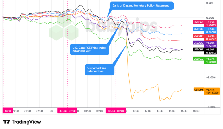 Overlay of USD vs. Majors - Chart Faster With TradingView