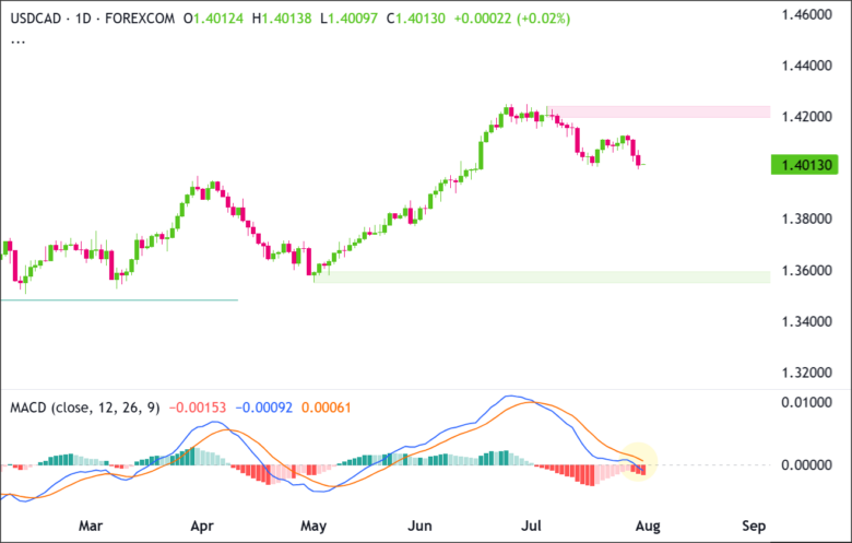 USD/CAD Daily Char2026-07-30