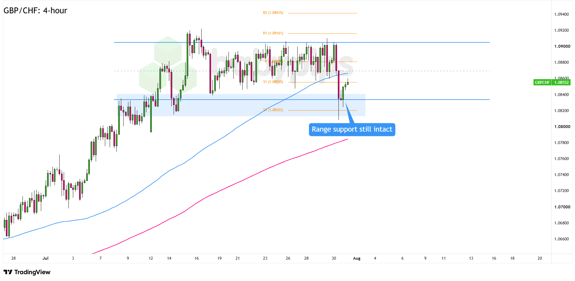 GBP/CHF 4-hour Forex