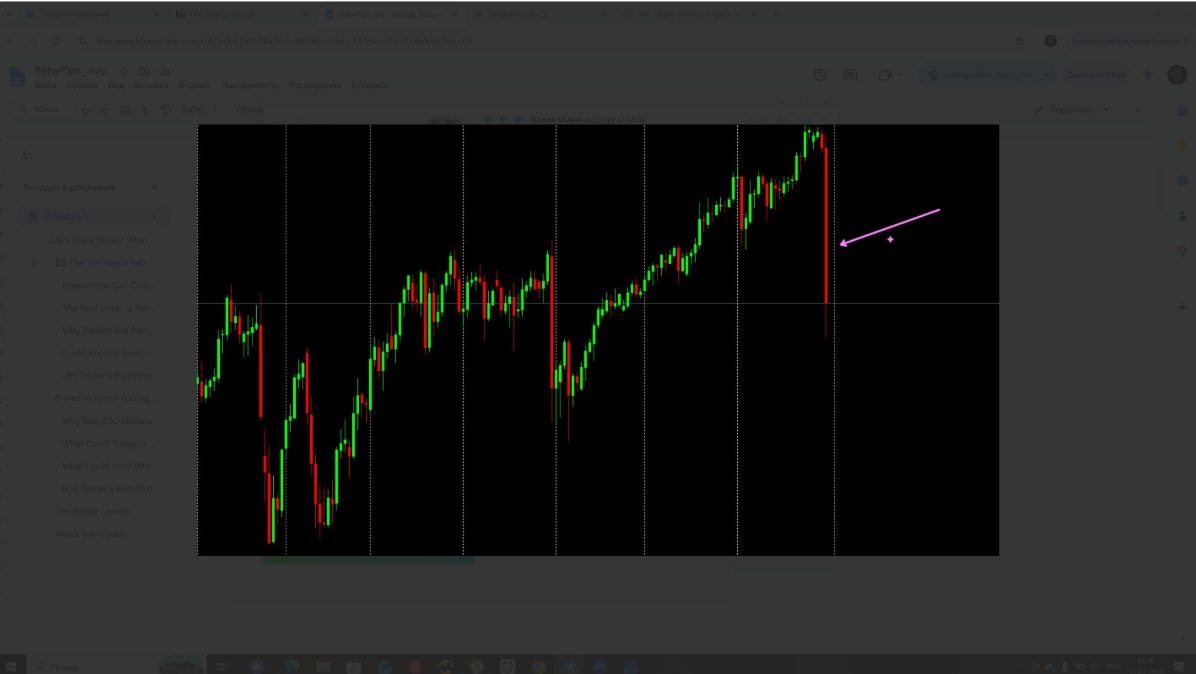 USD/JPY candlestick chart showing a sharp yen rally after a steep dollar decline, highlighted by an arrow.