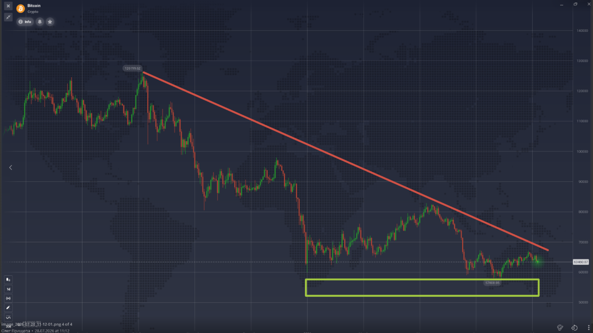 Bitcoin price chart with a descending resistance line and highlighted support zone near $60,000.