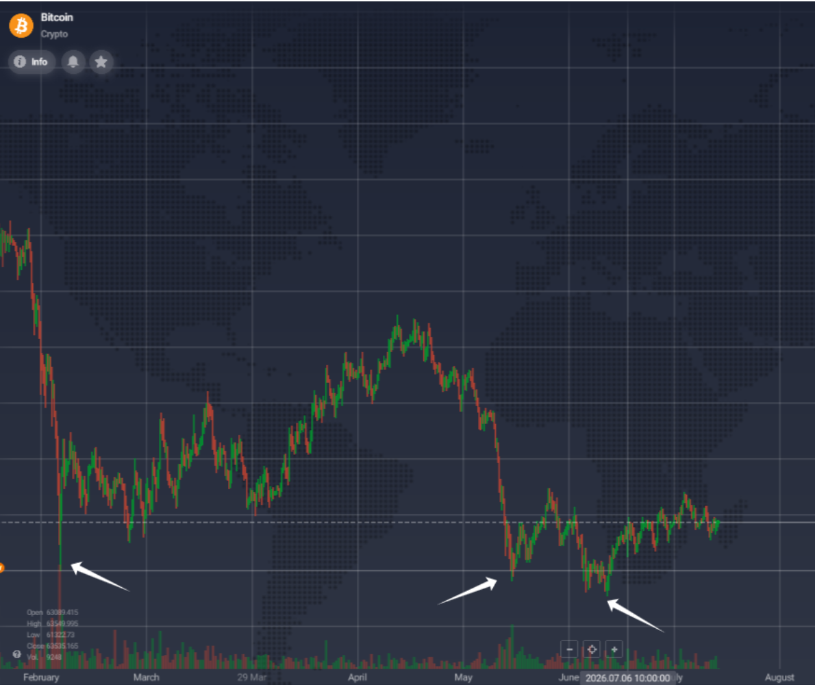 Bitcoin chart marking three rebounds from support near $60,000 between February and July.