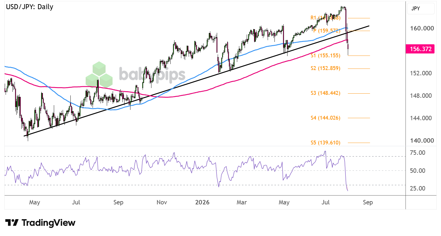 Japan-US Yen Intervention Confirmed as USD/JPY Moves in Wake of Market Pressure