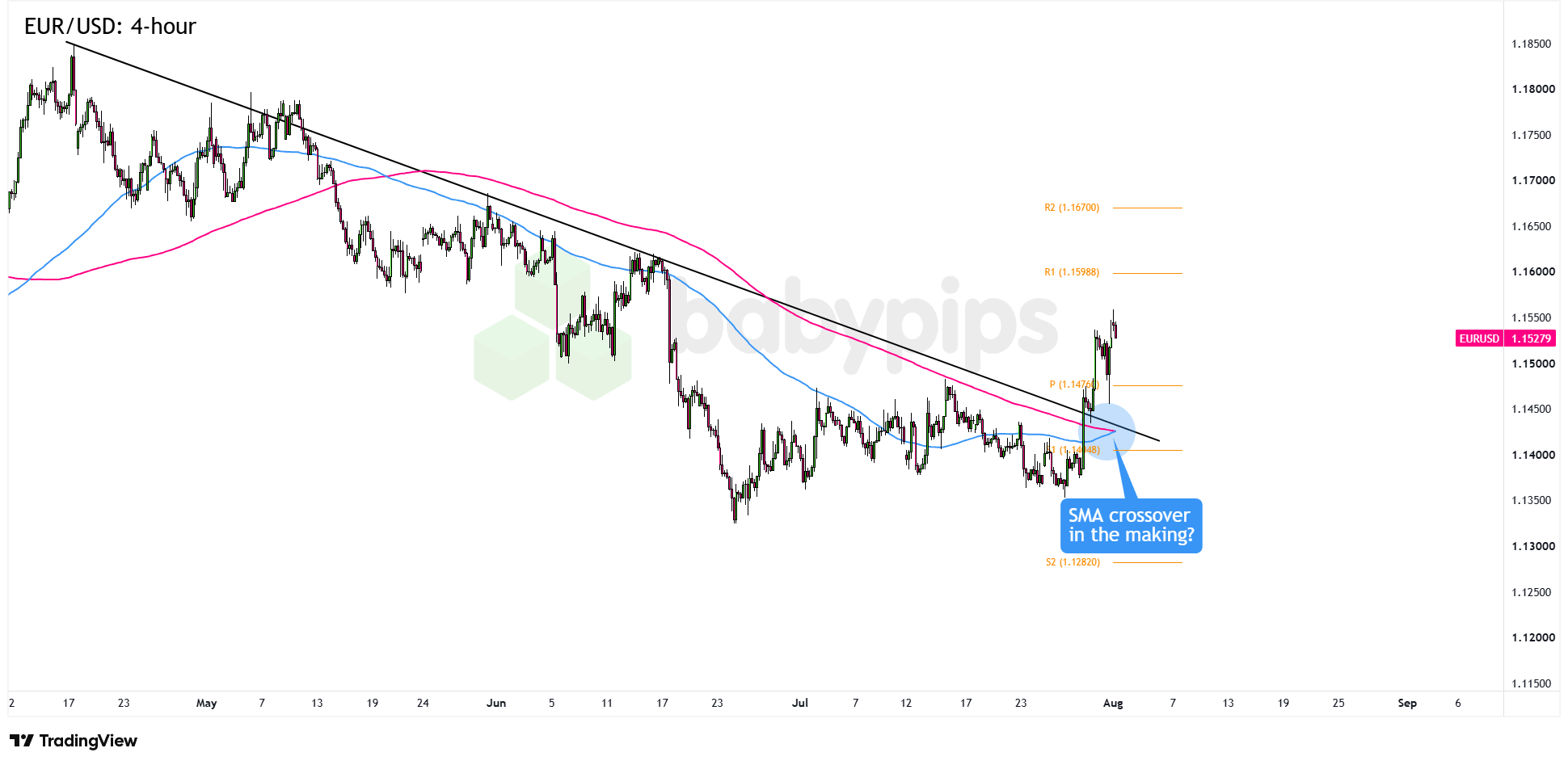 EUR/USD 4-hour Forex