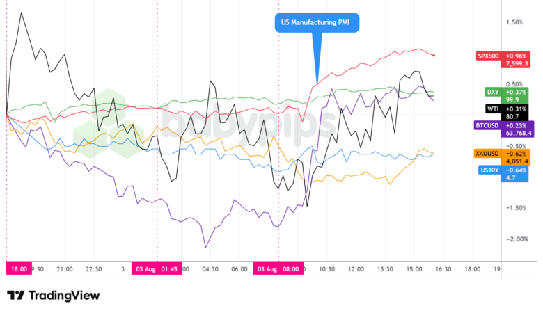 Dollar Index, Gold, Oil, S&P 500, U.S. 10-yr Yield, Bitcoin Overlay - Chart Faster With TradingView