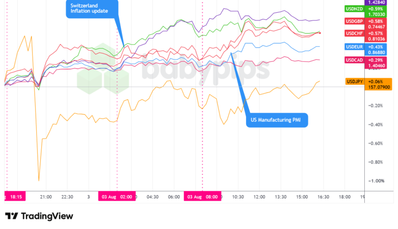 Overlay of USD vs. Majors - Chart Faster With TradingView