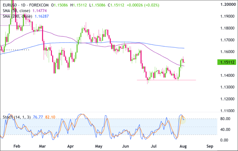 EUR/USD Daily Chart 2026-08-03