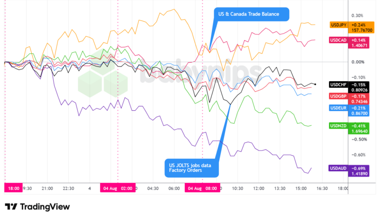 Overlay of USD vs. Majors - Chart Faster With TradingView