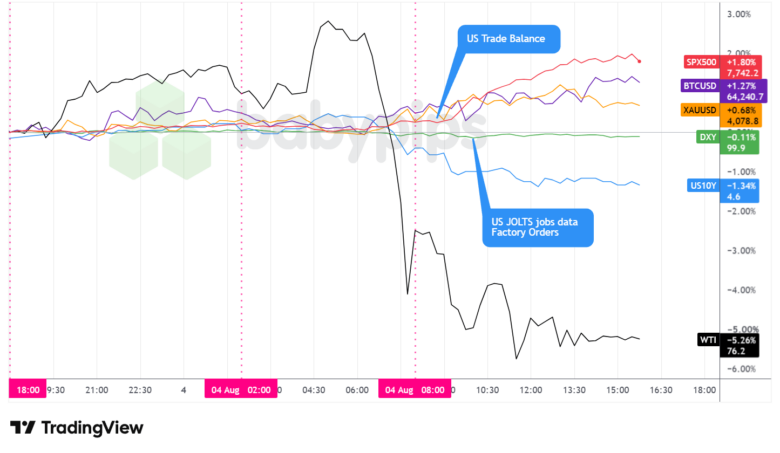 Dollar Index, Gold, Oil, S&P 500, U.S. 10-yr Yield, Bitcoin Overlay - Chart Faster With TradingView