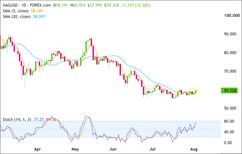 XAG/USD Daily Chart 2026-08-04