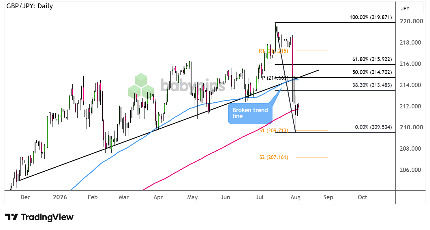 GBP/JPY Daily Forex Chart Faster with TradingView