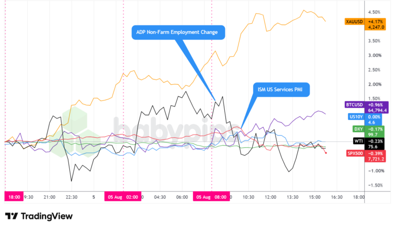 Dollar Index, Gold, Oil, S&P 500, U.S. 10-yr Yield, Bitcoin Overlay - Chart Faster With TradingView